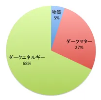 宇宙の組成